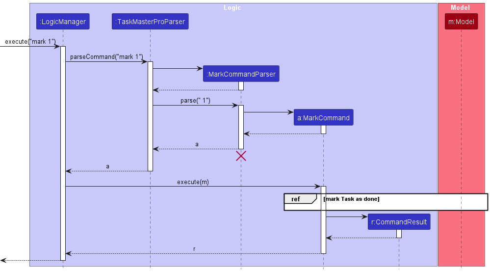 Interactions Inside the Logic Component for the `mark 1` Command